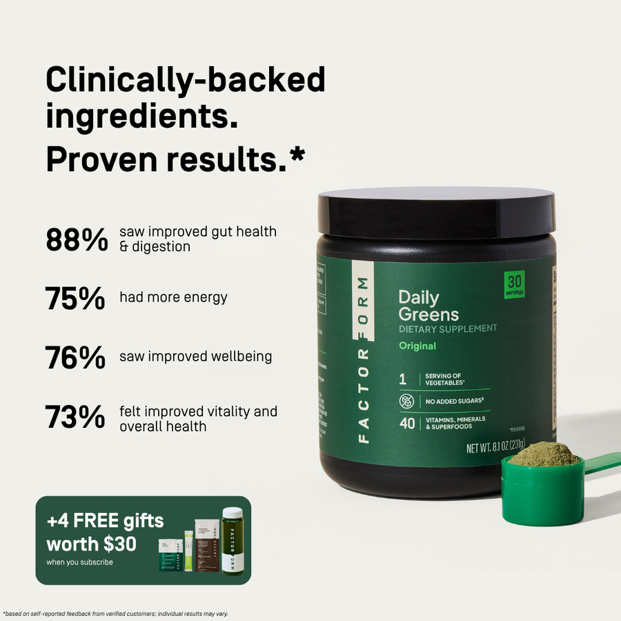 Factor Form Daily Greens supplement jar. Clinically-backed ingredients. Proven results.* 88% saw improved gut health & digestion. 75% had more energy. 76% saw improved wellbeing. 73% felt improved vitality and overall health. +4 Free gifts worth $30 when you subscribe.